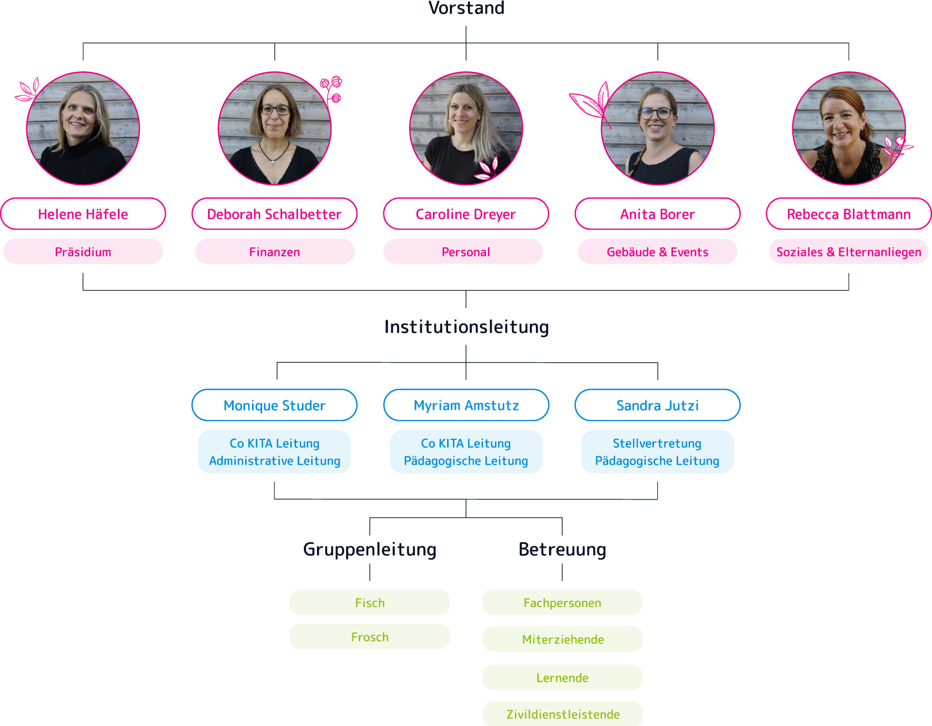Professionelle Betreuung von Kleinkindern ab 3 Monaten in der KITA Glütschbach